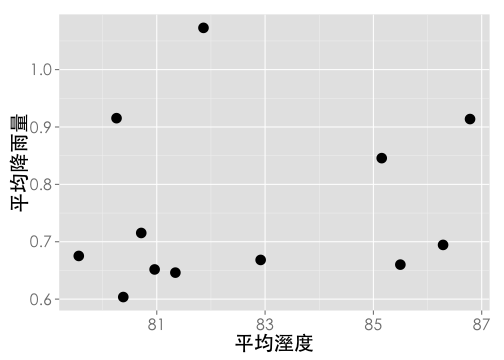 plot of chunk ubike.site.wet.rainfall2