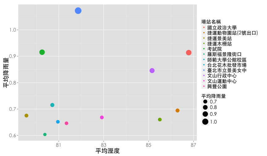 plot of chunk ubike.site.wet.rainfall3